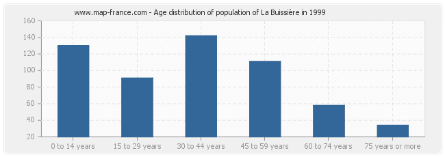 Age distribution of population of La Buissière in 1999